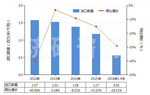 2012-2016年9月中國人造纖維短纖＜85%主要或僅與棉混紡染色布(HS55164200)進口量及增速統計